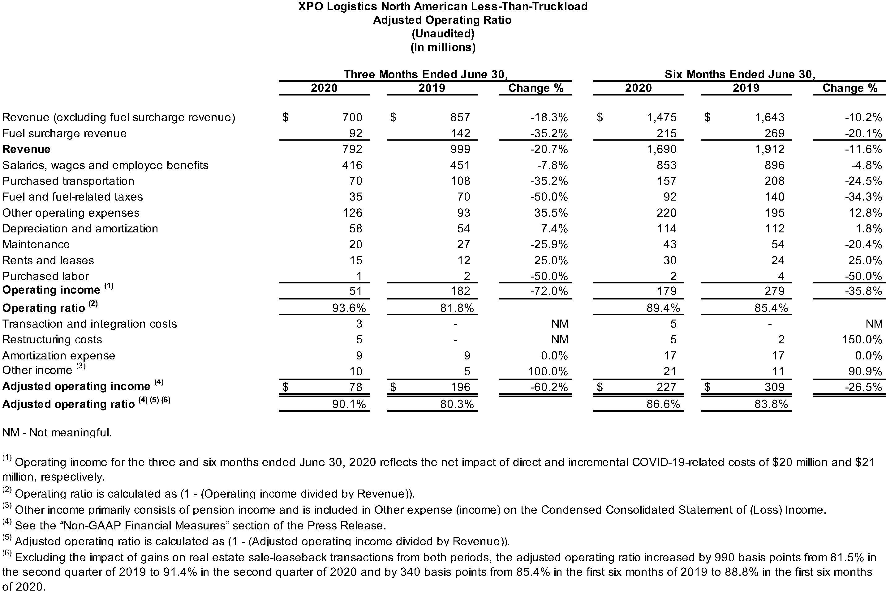 North American LTL Adjusted Operating Ratio