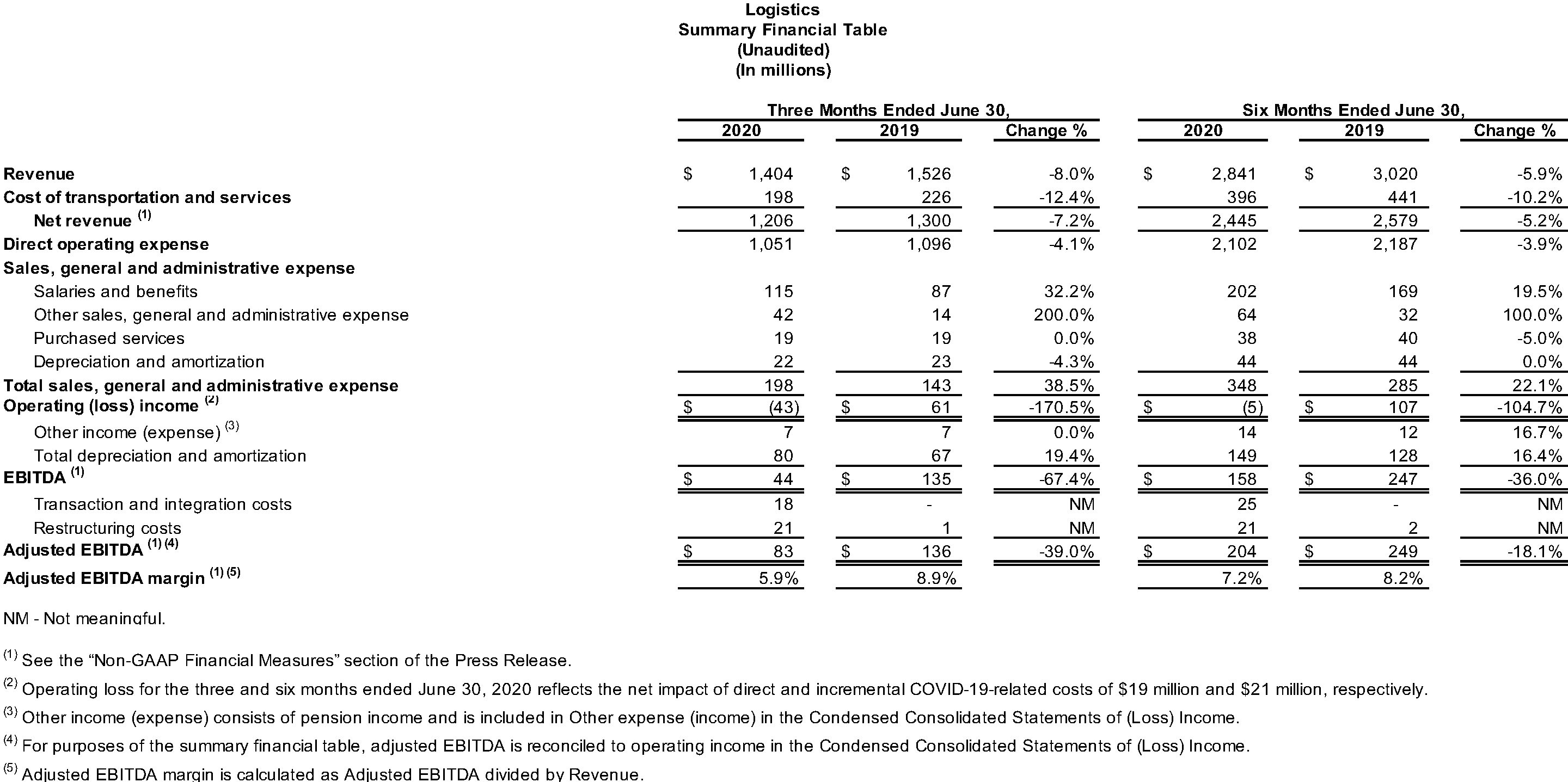 Logistics Summary Financial Table