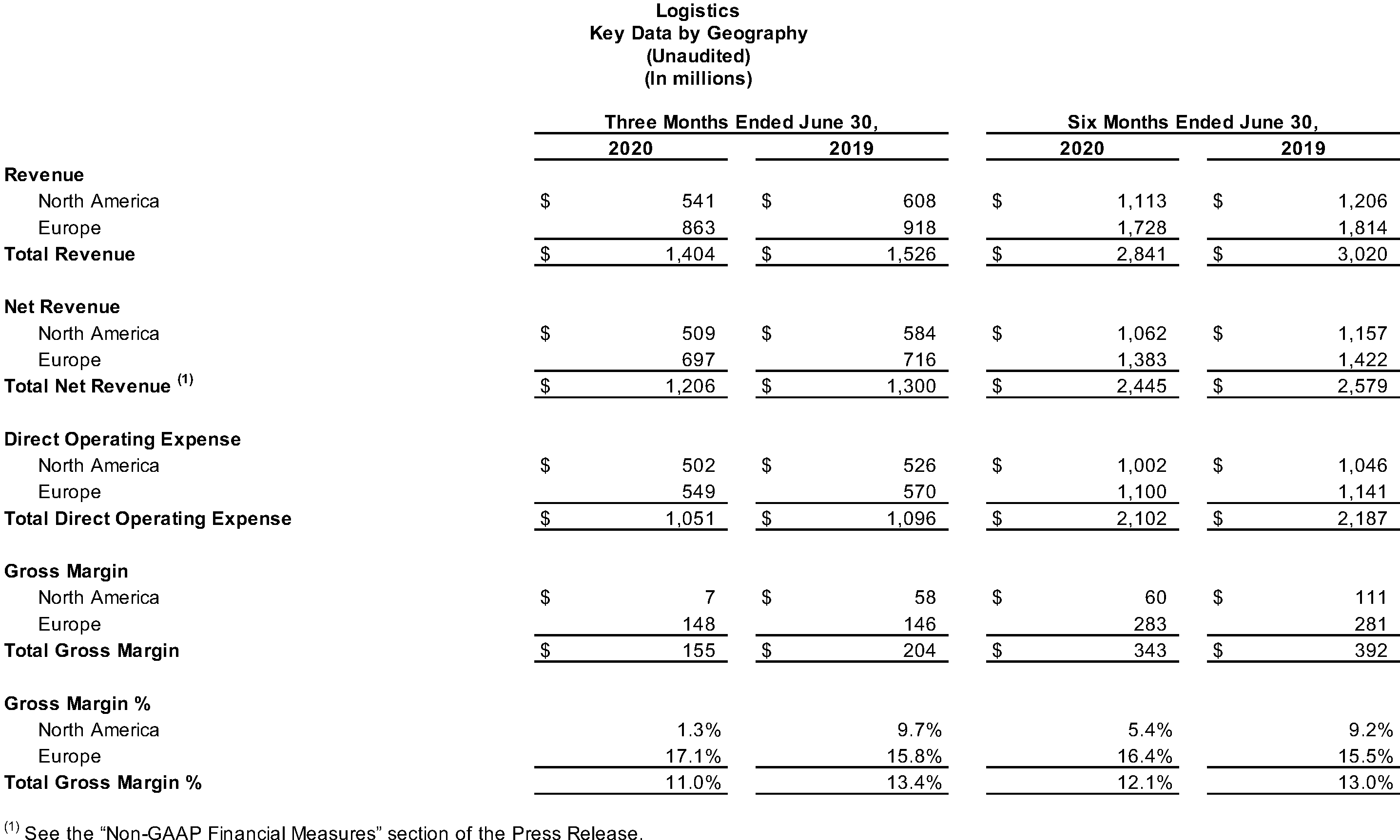 Logistics Key Data by Geography