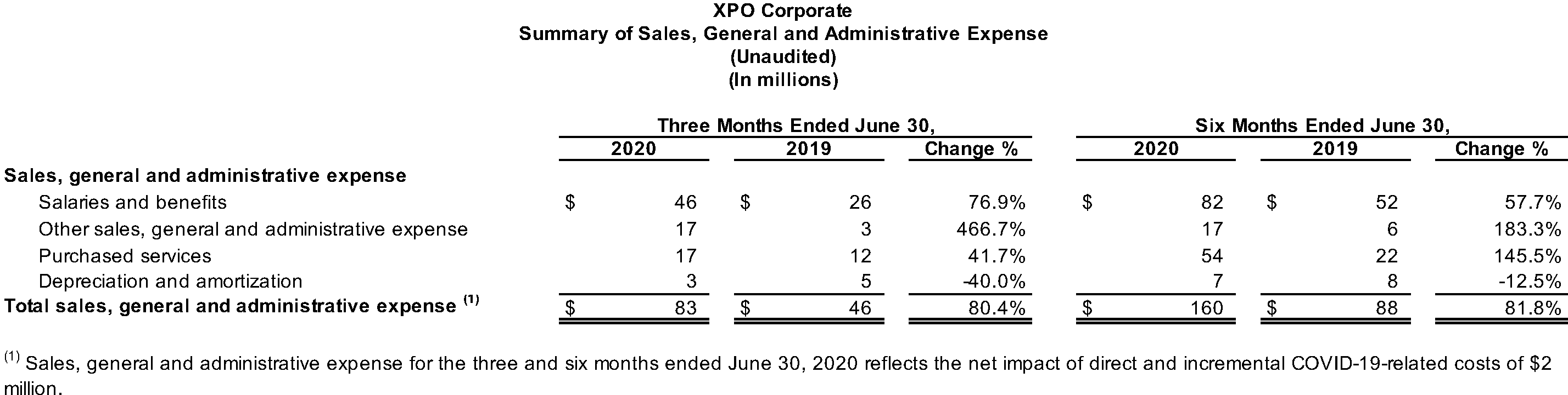 XPO Corporate Summary of Sales, General and Administrative Expense