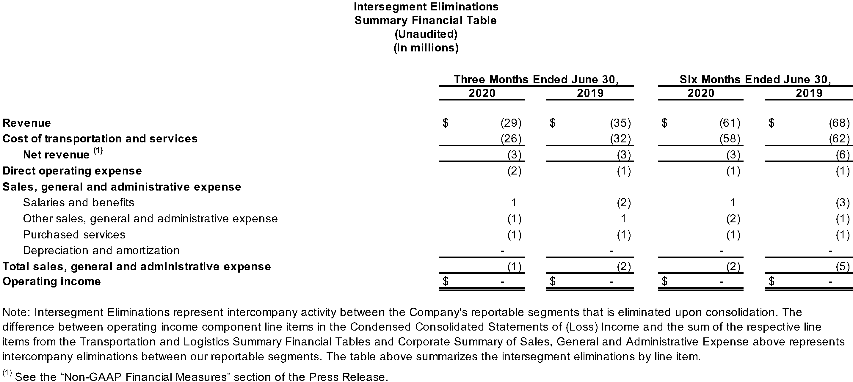 Intersegment Eliminations Summary Financial Table