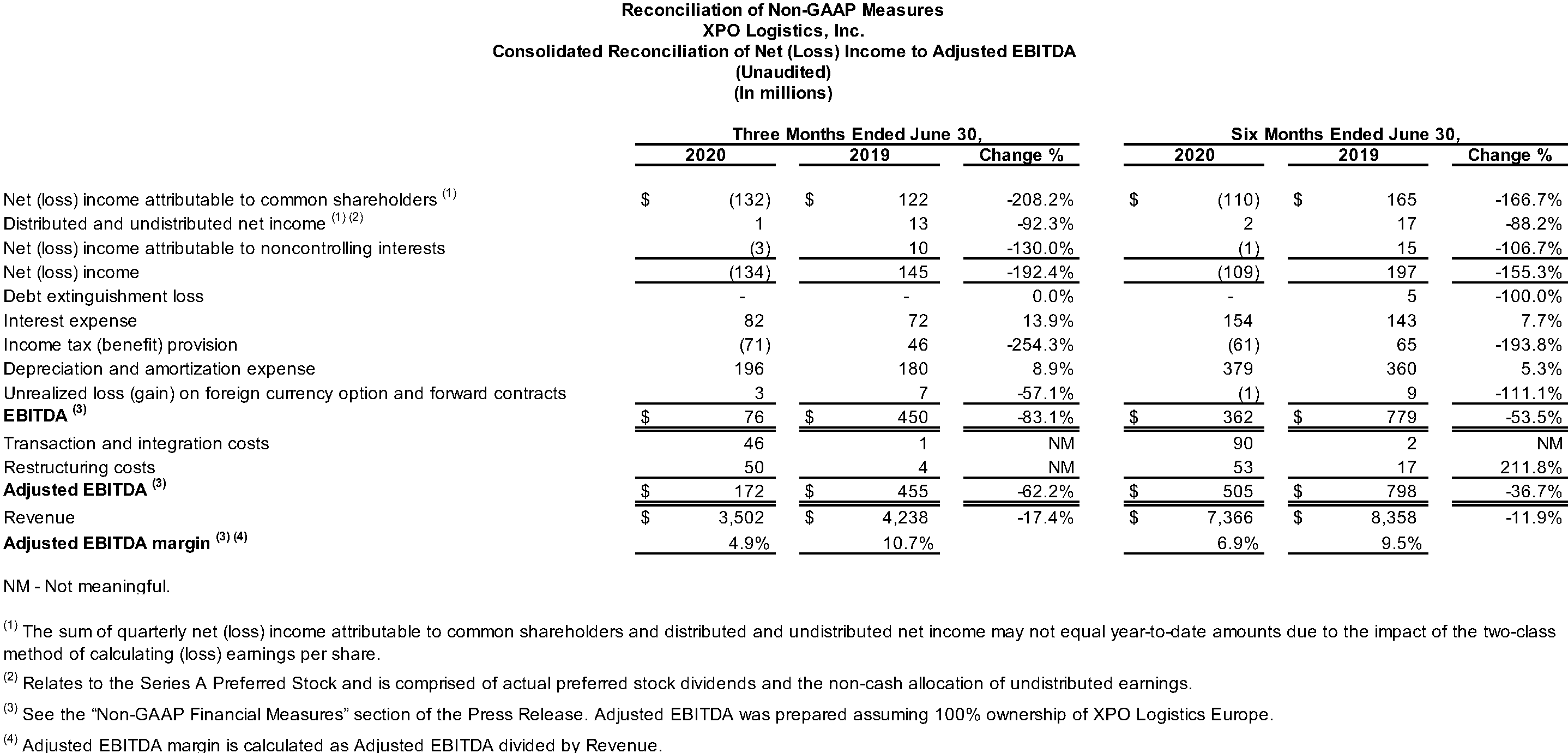 Consolidated Reconciliation of Net (Loss) Income to Adjusted EBITDA