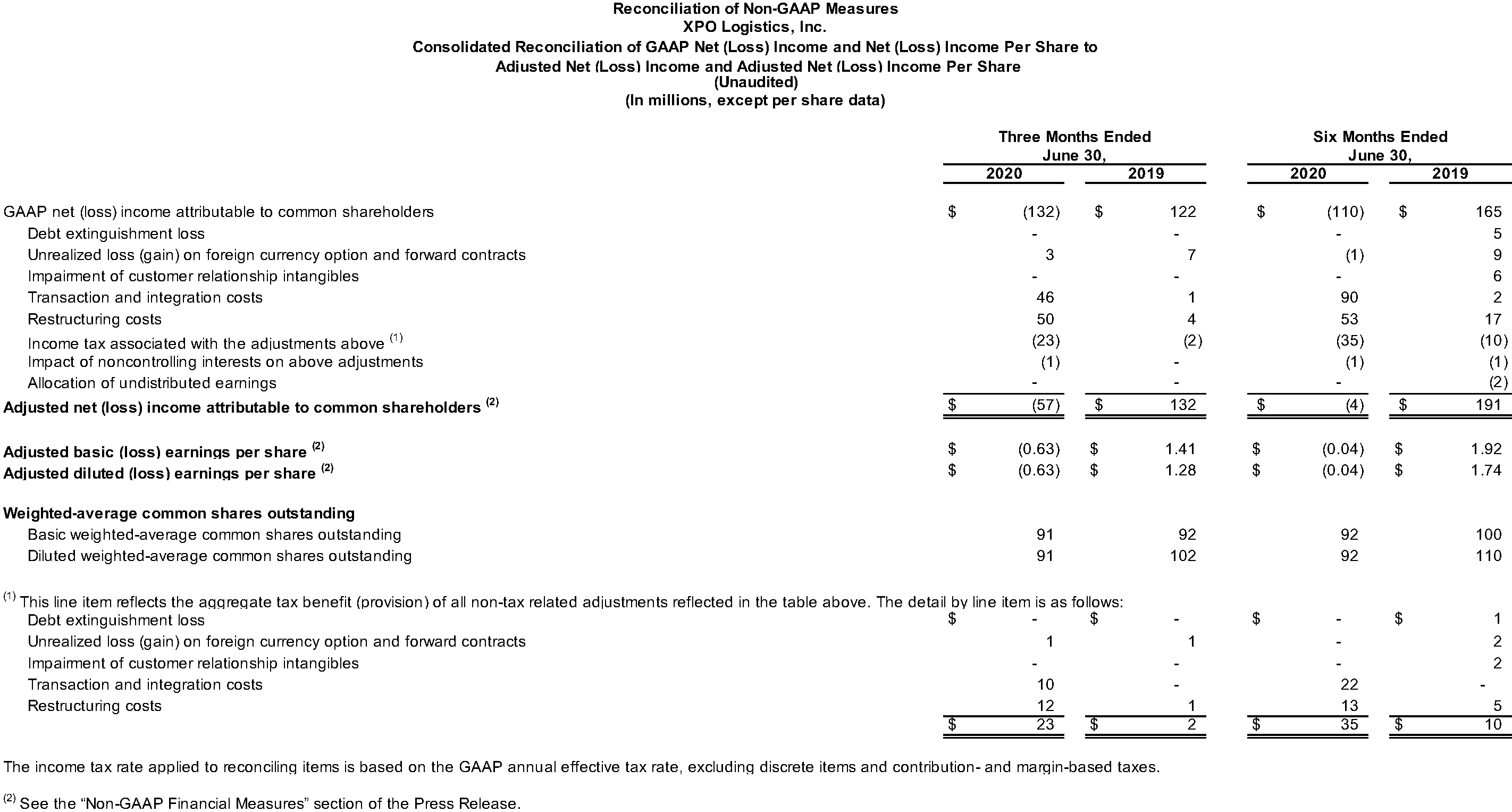 Consolidated Reconciliation of GAAP Net (Loss) Income and Net (Loss) Income Per Share to Adjusted Net (Loss) Income and Adjusted Net (Loss) Income Per Share