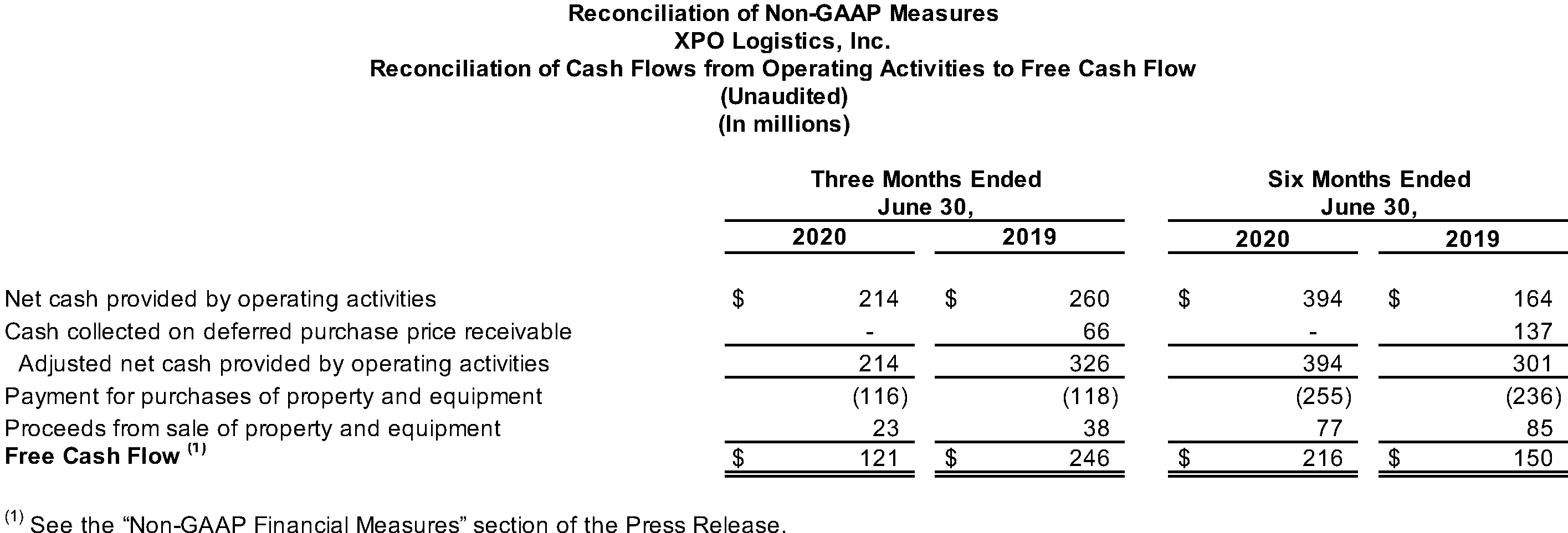 Reconciliation of Cash Flows from Operating Activities to Free Cash Flow