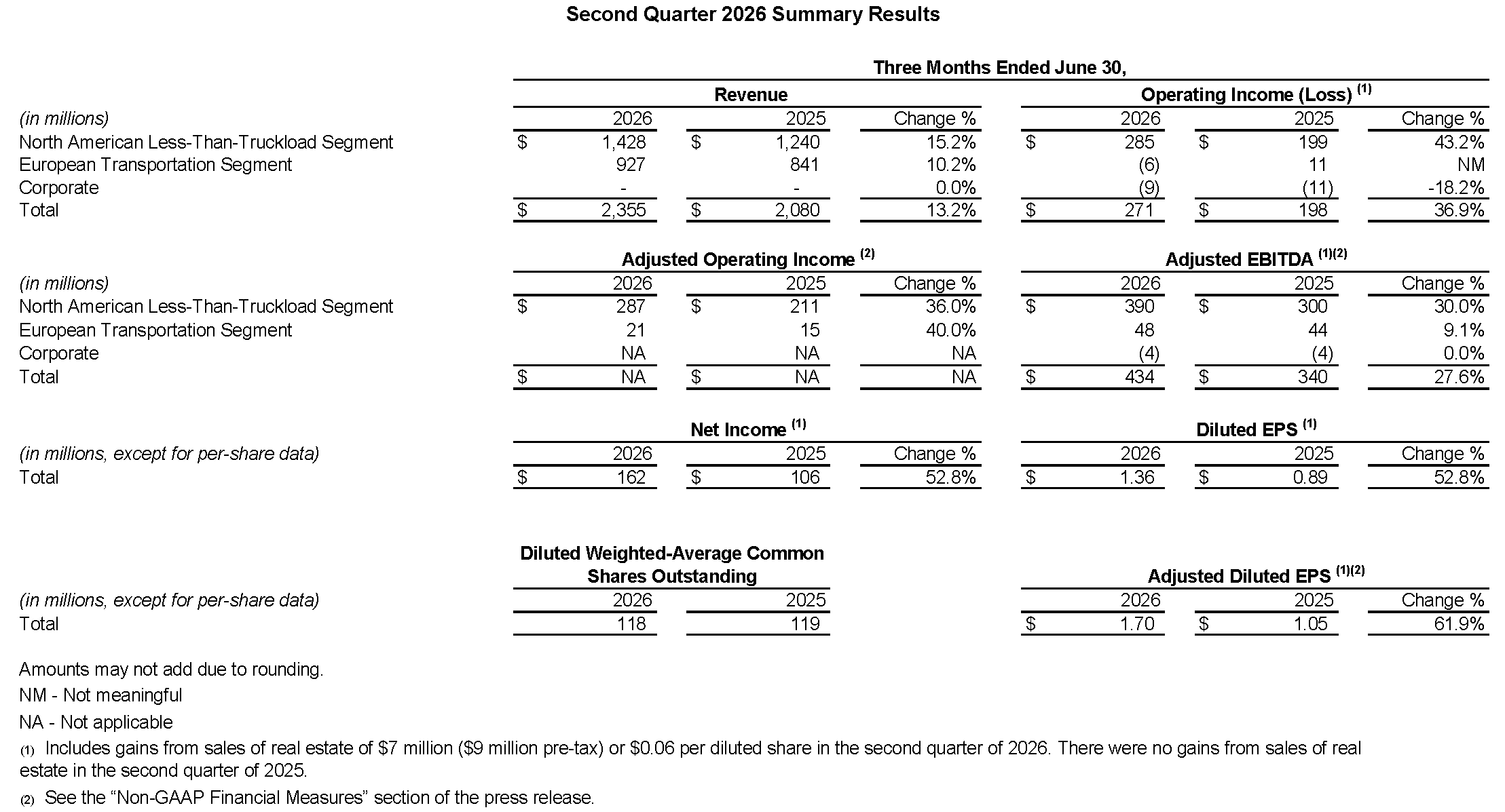 Second Quarter 2026 Summary Results