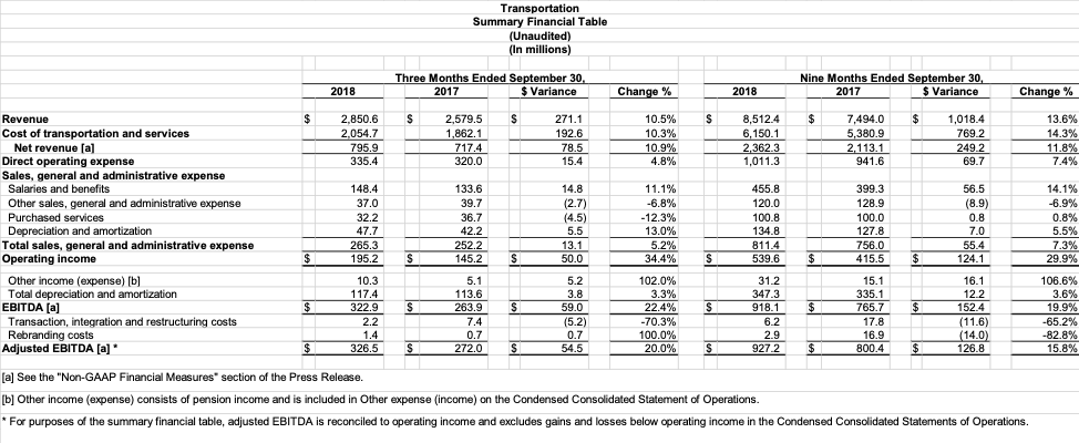 Transportation Summary Financial Table