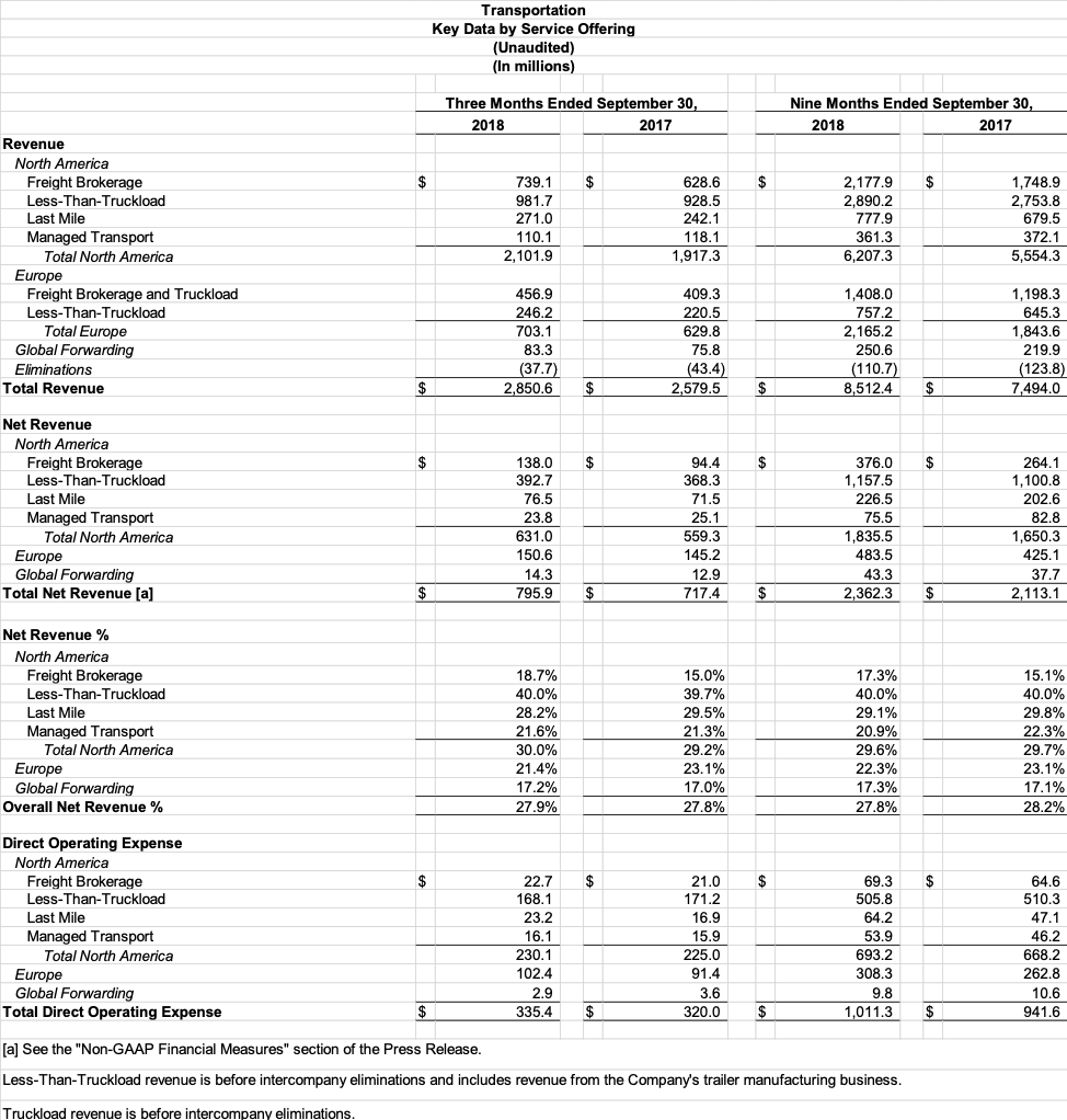 Transportation Key Data by Service Offering