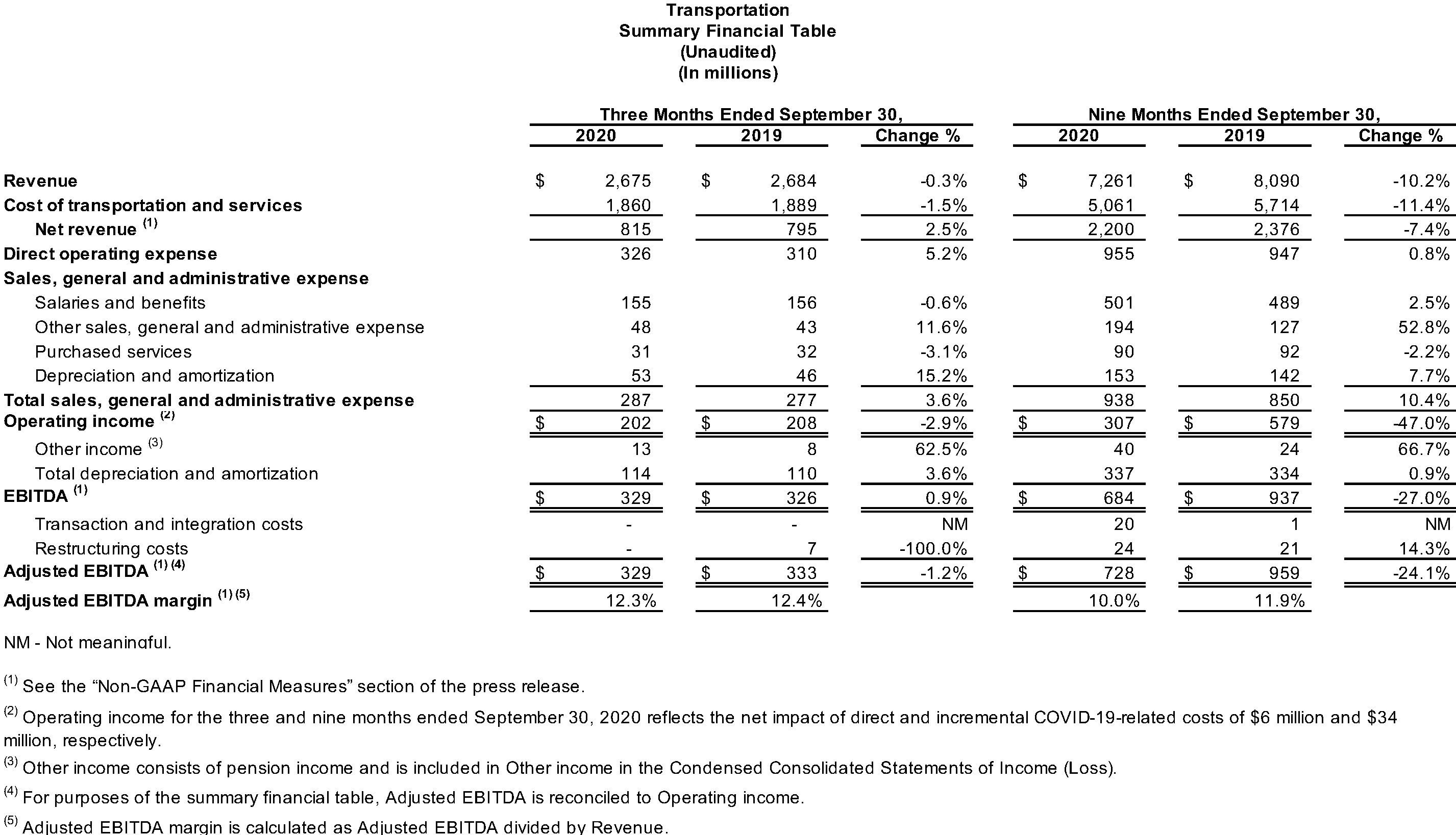 Transportation Summary Financial Table