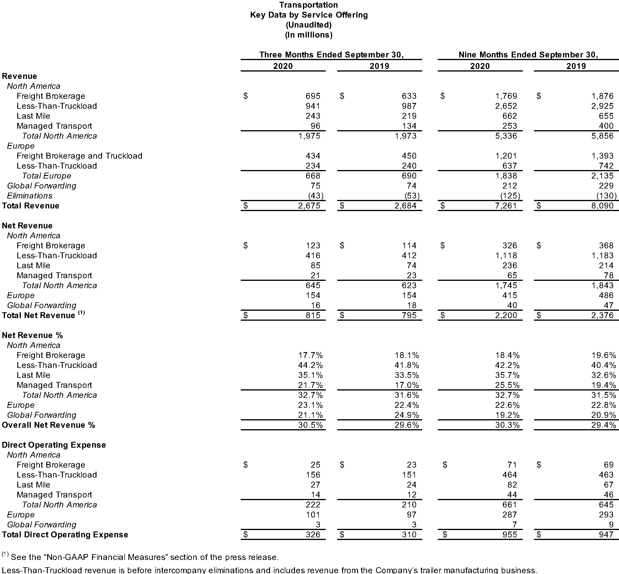 Transportation Key Data by Service Offering