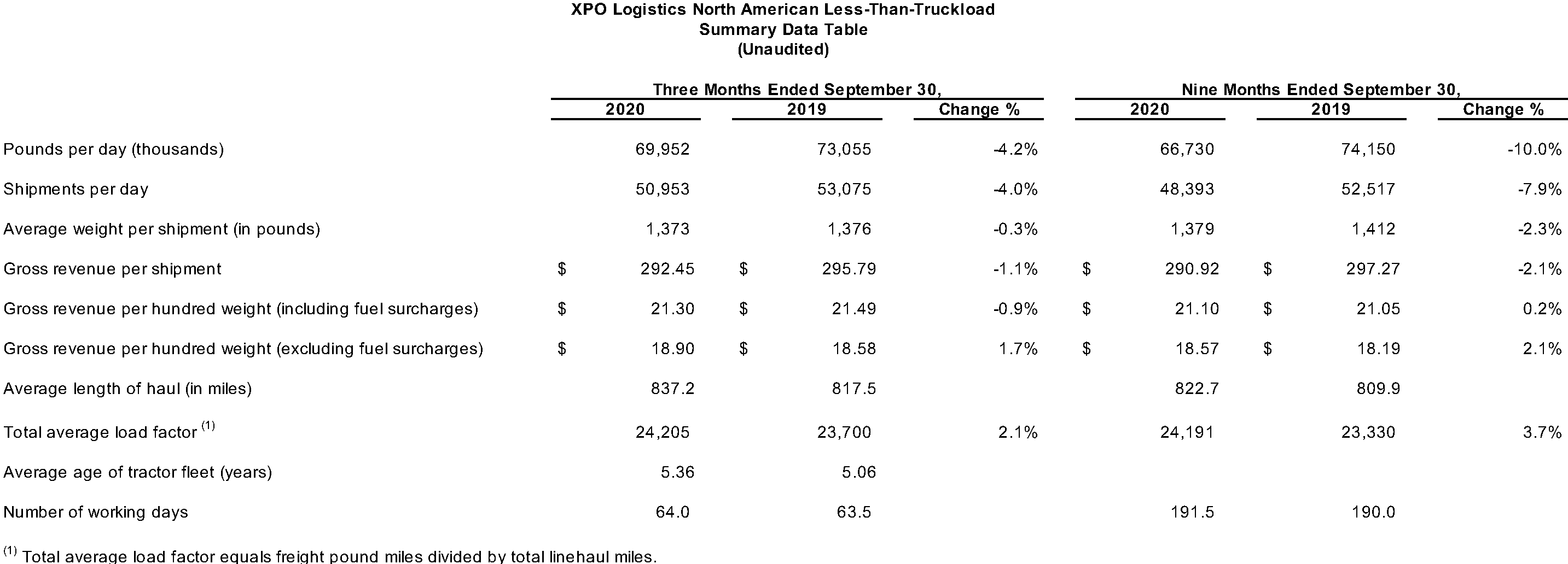 North American LTL Summary Data Table