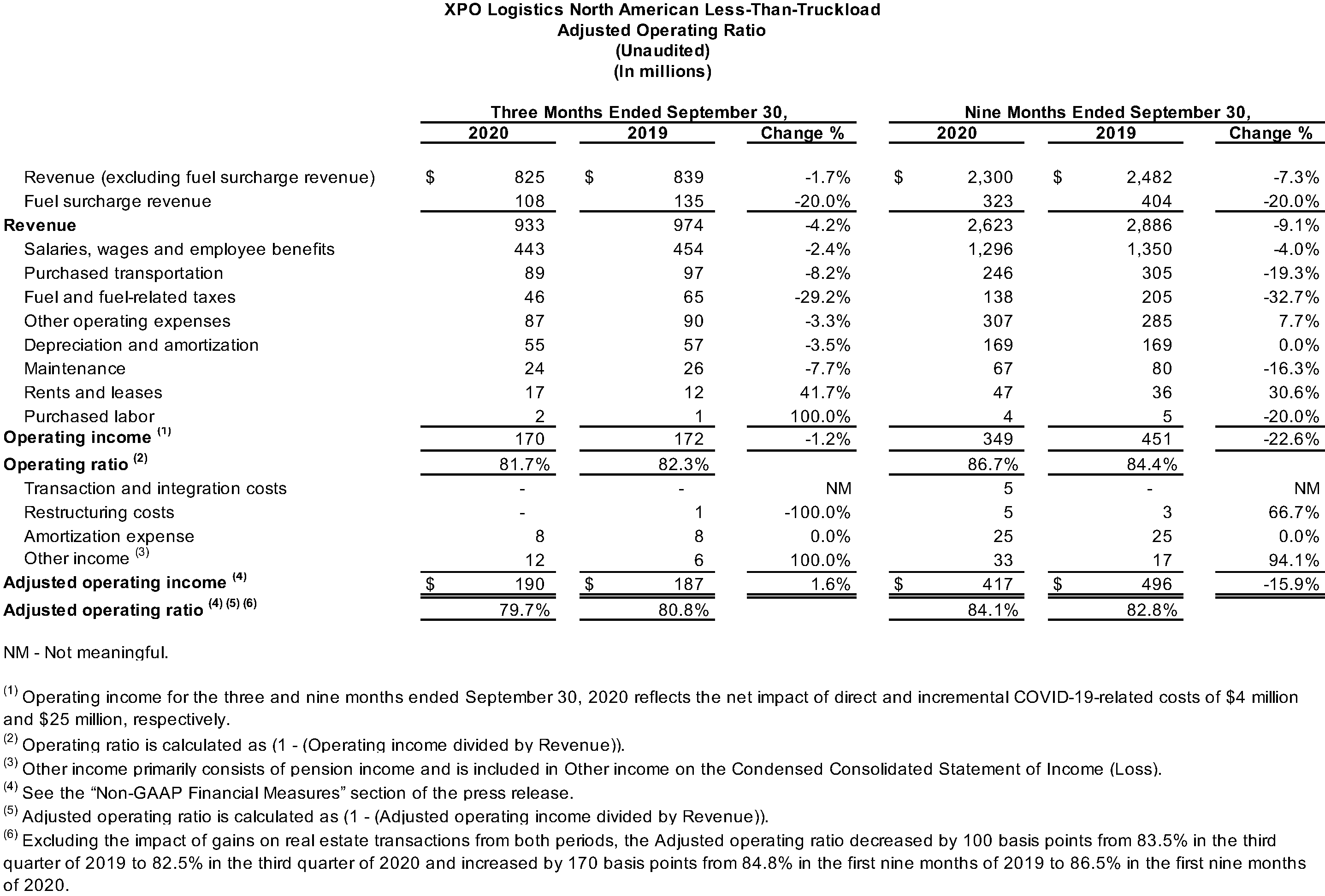 North American LTL Adjusted Operating Ratio