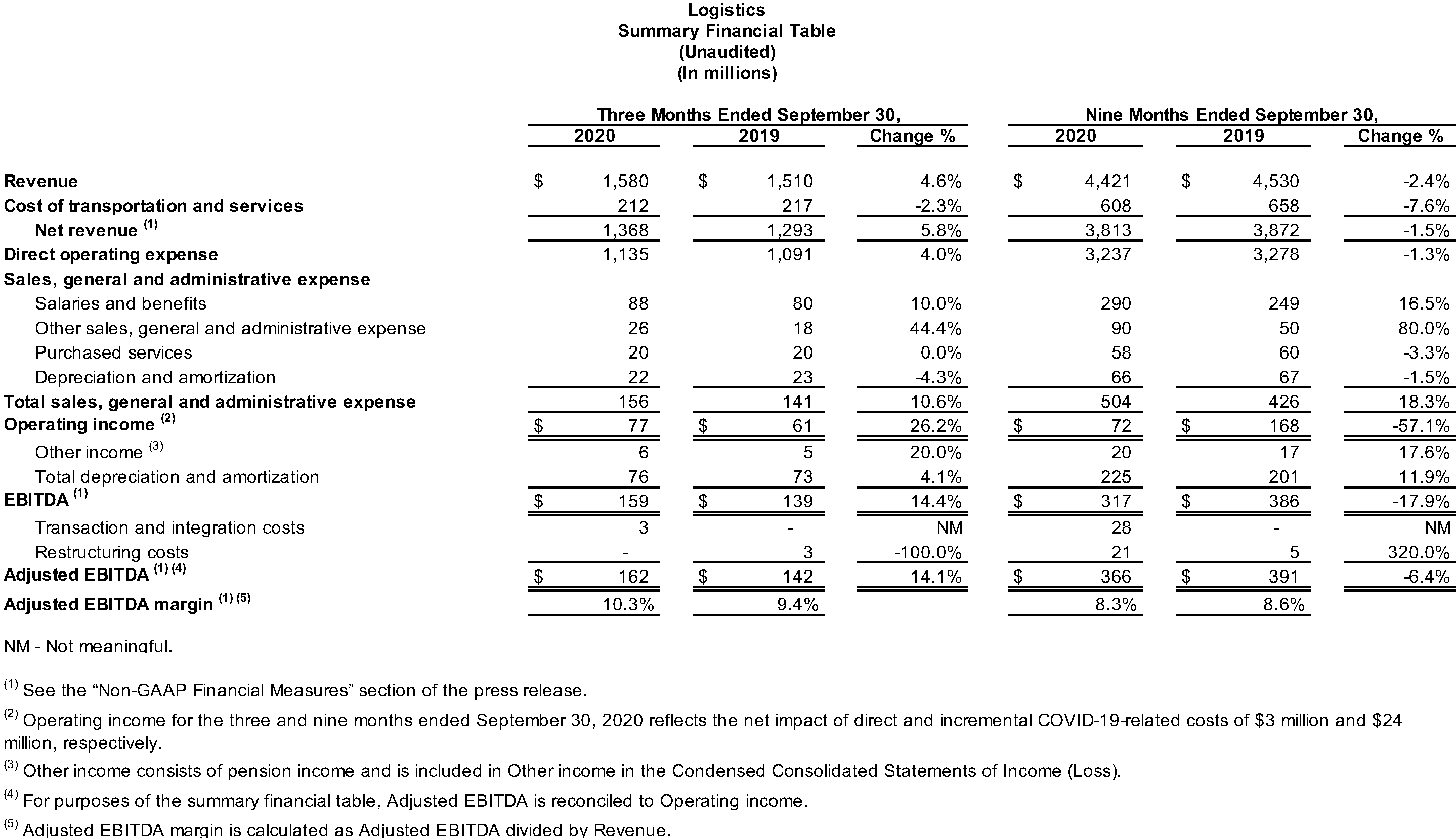 Logistics Summary Financial Table