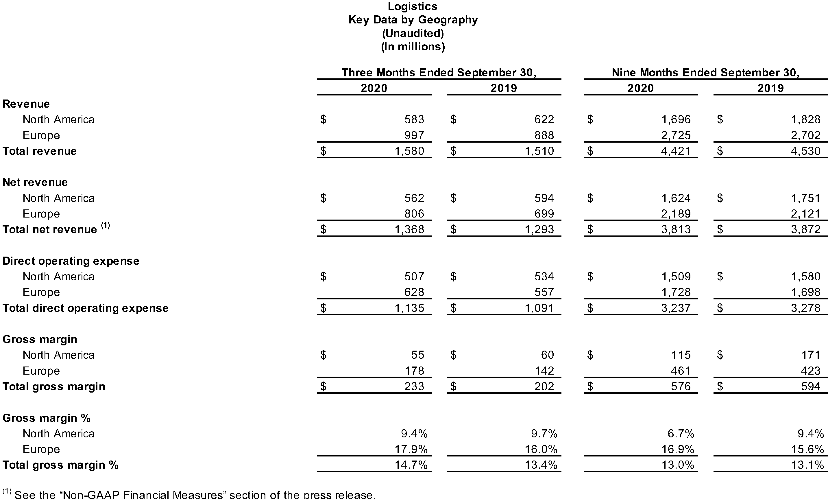 Logistics Key Data by Geography