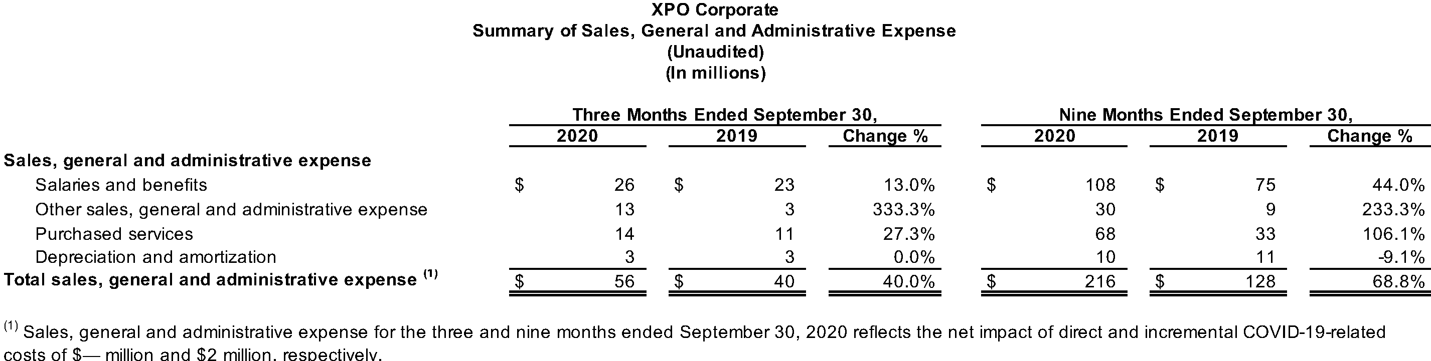 XPO Corporate Summary of Sales, General and Administrative Expense