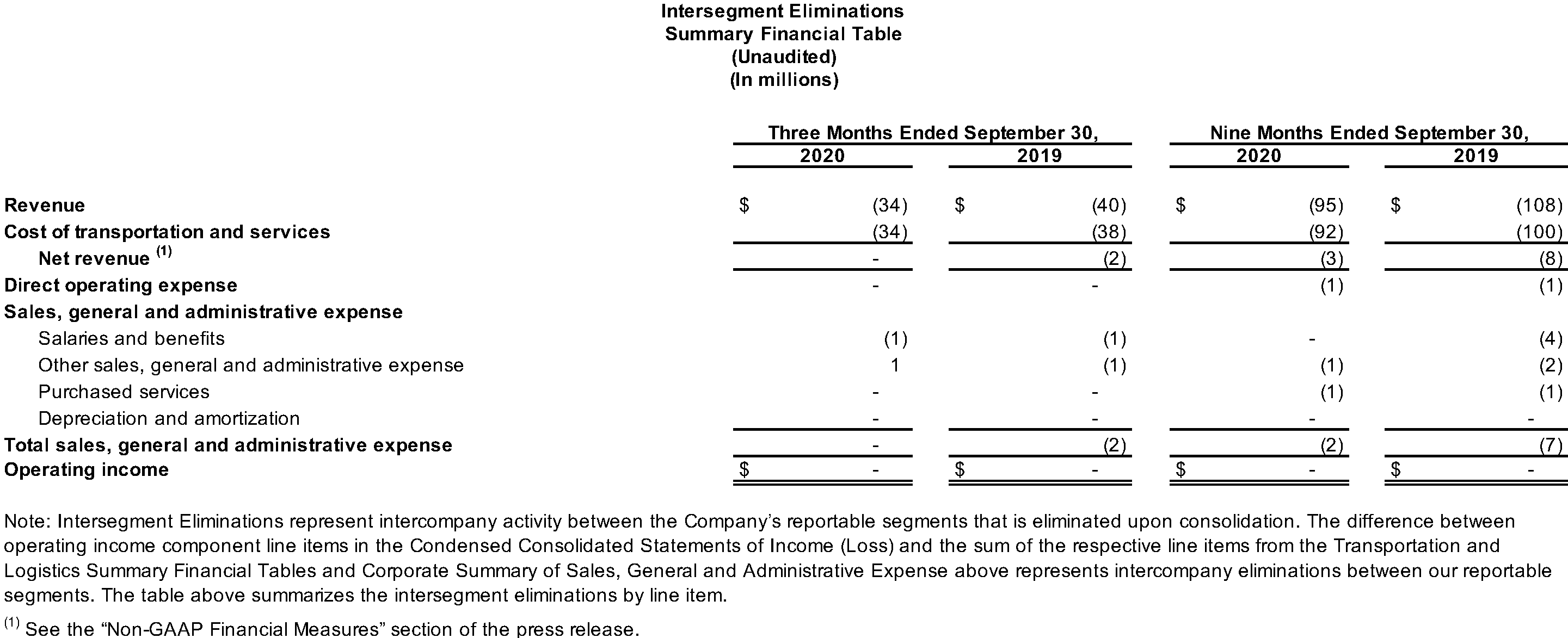 Intersegment Eliminations Summary Financial Table