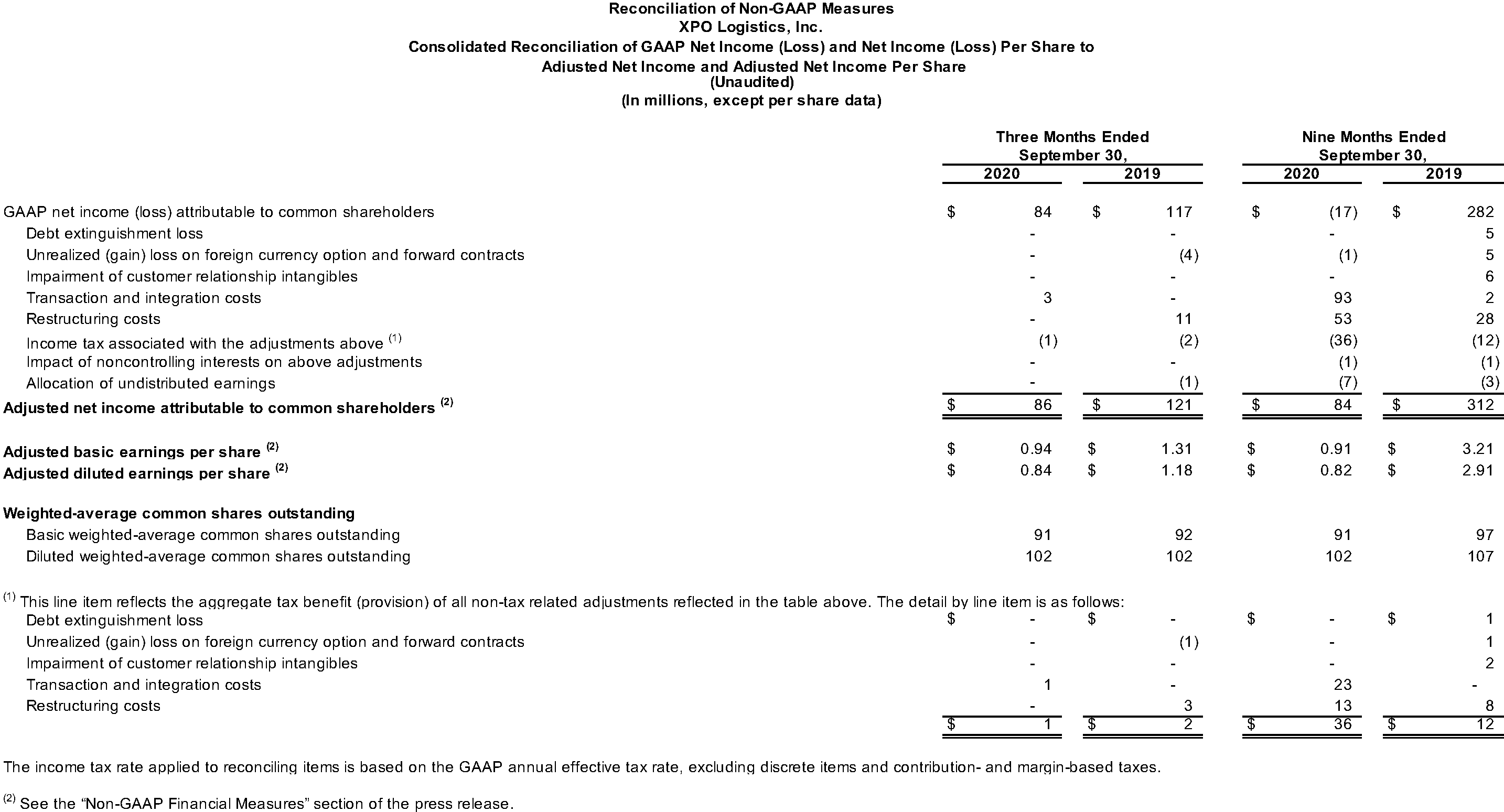 Consolidated Reconciliation of GAAP Net Income (Loss) and Net Income (Loss) Per Share to Adjusted Net Income and Adjusted Net Income Per Share