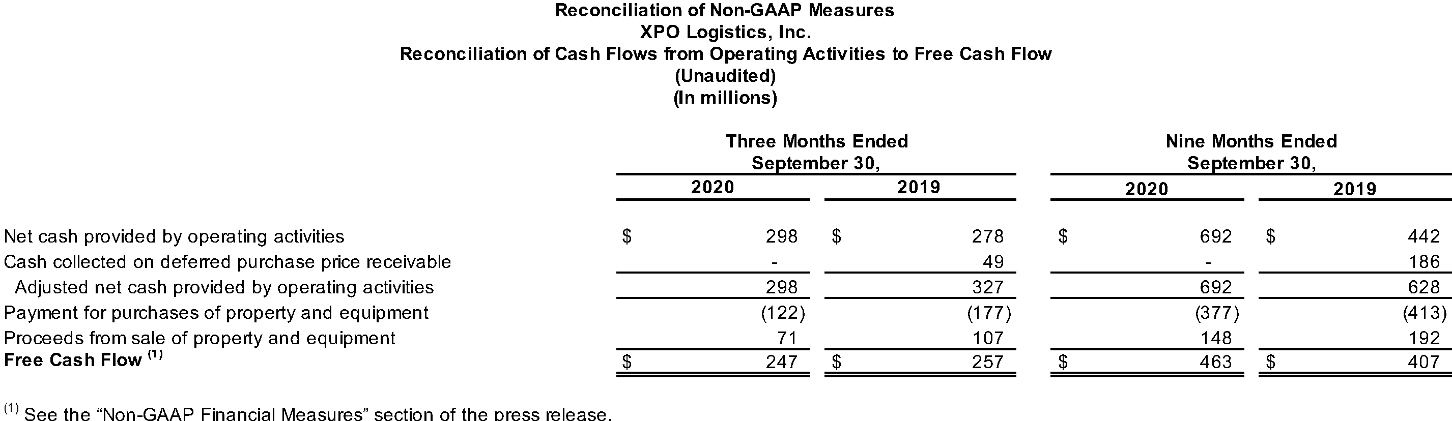 Reconciliation of Cash Flows from Operating Activities to Free Cash Flow