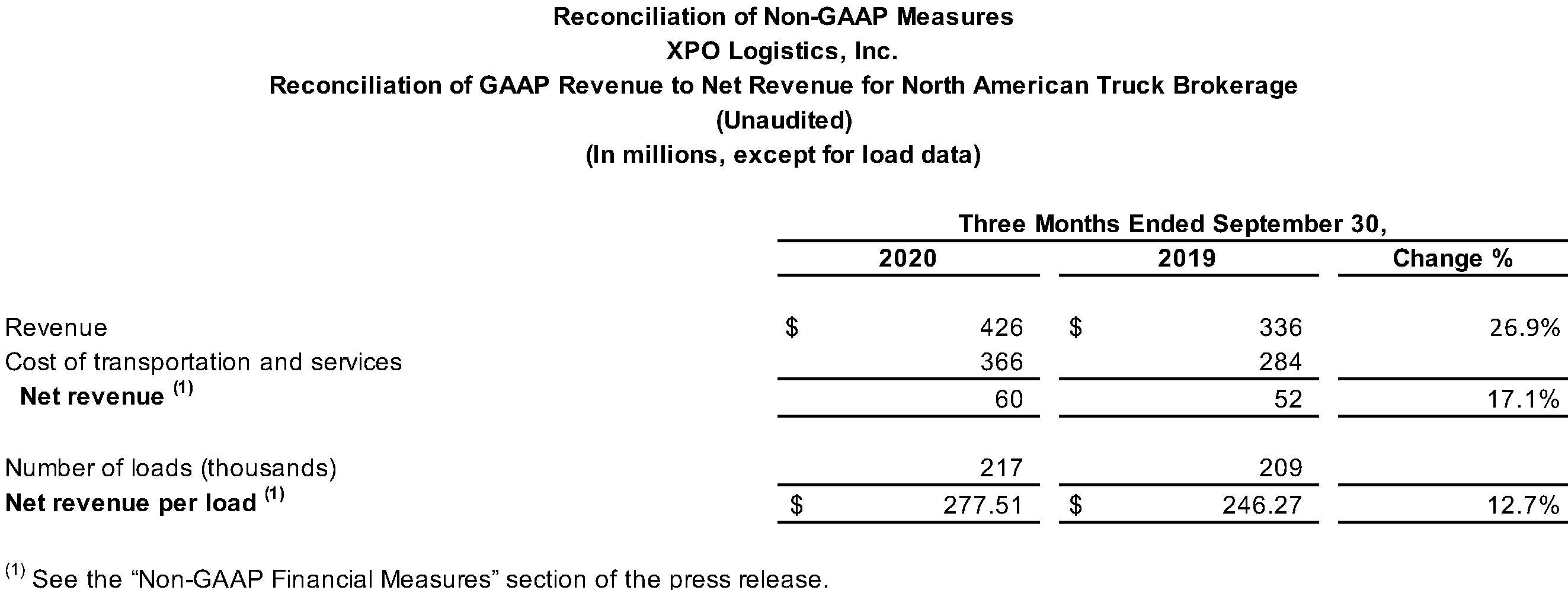 Reconciliation of GAAP Revenue to Net Revenue for North American Truck Brokerage