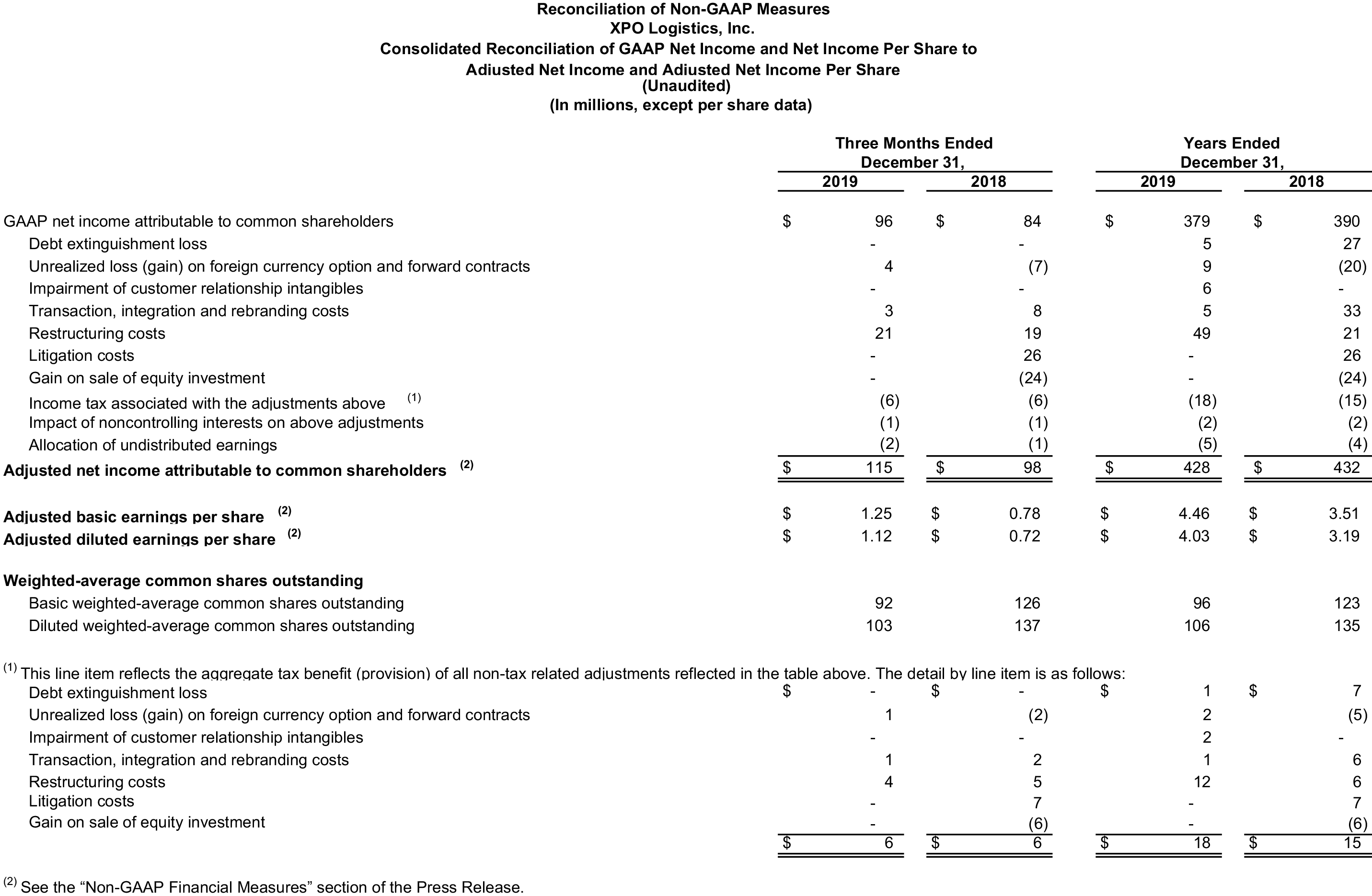 Consolidated Reconciliation of GAAP Net Income and Net Income Per Share to Adjusted Net Income and Adjusted Net Income Per Share