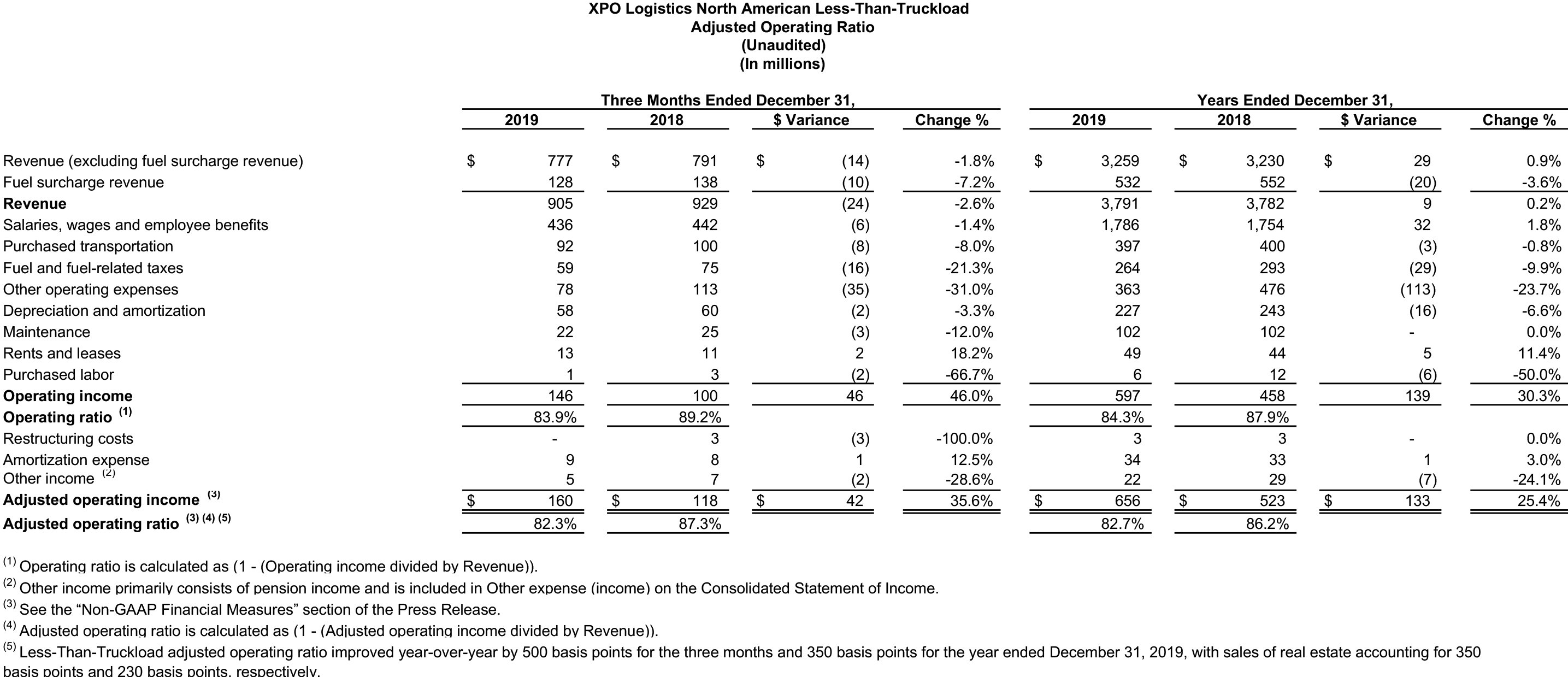 North American LTL Adjusted Operating Ratio